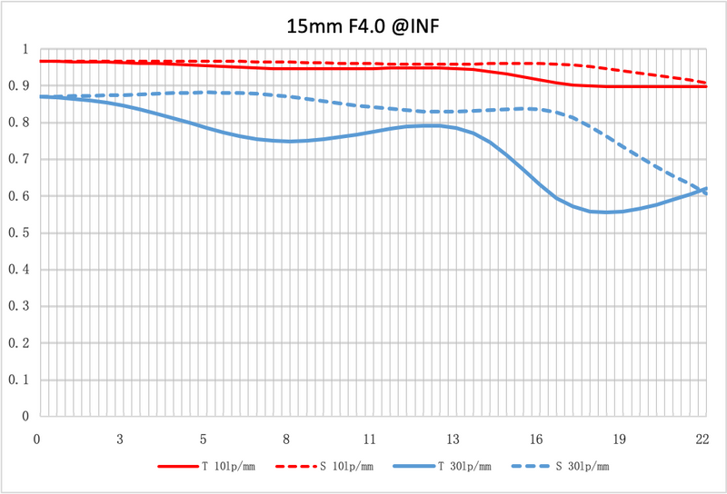 NiSi 15mm f/4 Sunstar Super Wide Angle Full Frame ASPH Lens (Nikon Z Mount)