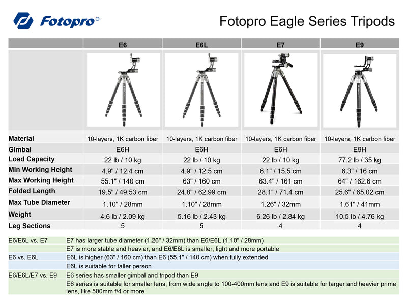Fotopro E7 Eagle Series 4-Section Carbon Fiber Tripod with E-7H Gimbal Head, Holds 22 lbs, Extends to 63"